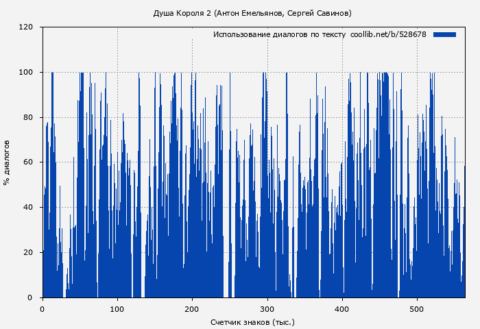 Использование диалогов по тексту книги № 528678: Душа Короля 2 (Антон Емельянов)