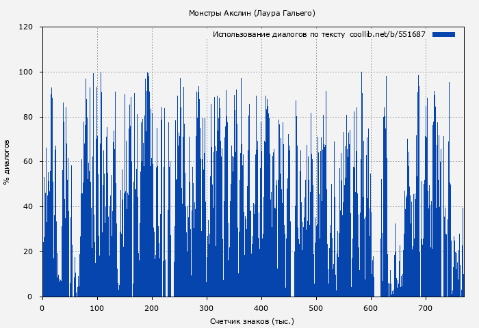 Использование диалогов по тексту книги № 551687: Монстры Акслин (Лаура Гальего)