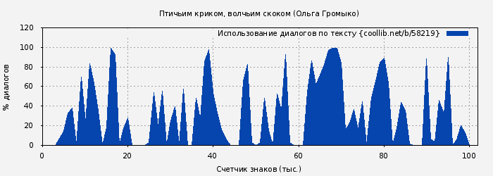 Использование диалогов по тексту книги № 58219: Птичьим криком, волчьим скоком (Ольга Громыко)