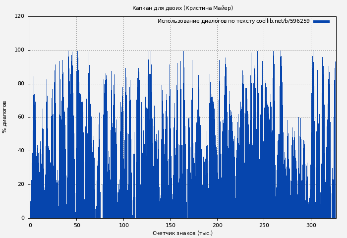 Использование диалогов по тексту книги № 596259: Капкан для двоих (Кристина Майер)
