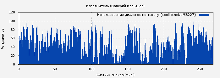 Использование диалогов по тексту книги № 63227: Исполнитель (Валерий Карышев)