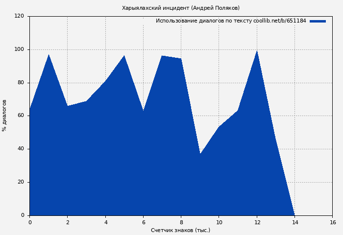 Использование диалогов по тексту книги № 651184: Харыялахский инцидент (Андрей Поляков)