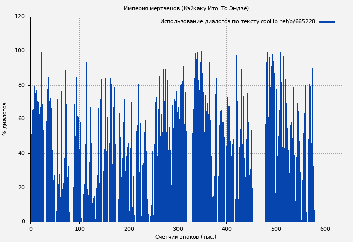 Использование диалогов по тексту книги № 665228: Империя мертвецов (Кэйкаку Ито)