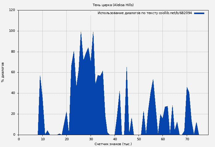 Использование диалогов по тексту книги № 682094: Тень цирка (Aleksa Hills)