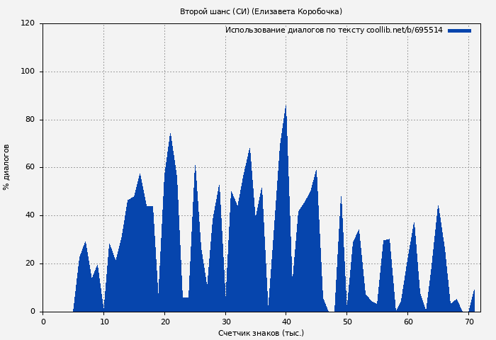 Использование диалогов по тексту книги № 695514: Второй шанс (СИ) (Елизавета Коробочка)