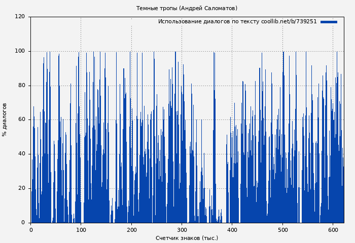 Использование диалогов по тексту книги № 739251: Темные тропы (Андрей Саломатов)