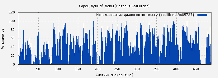 Использование диалогов по тексту книги № 85727: Ларец Лунной Девы (Наталья Солнцева)