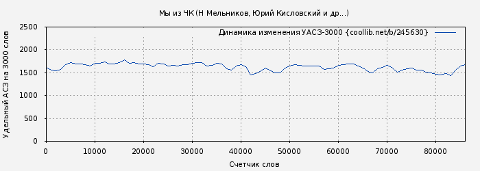 Удельный АСЗ-3000 книги № 245630: Мы из ЧК (Н Мельников)