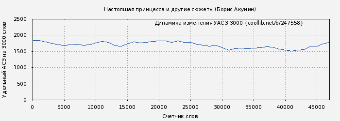 Удельный АСЗ-3000 книги № 247558: Настоящая принцесса и другие сюжеты (Борис Акунин)
