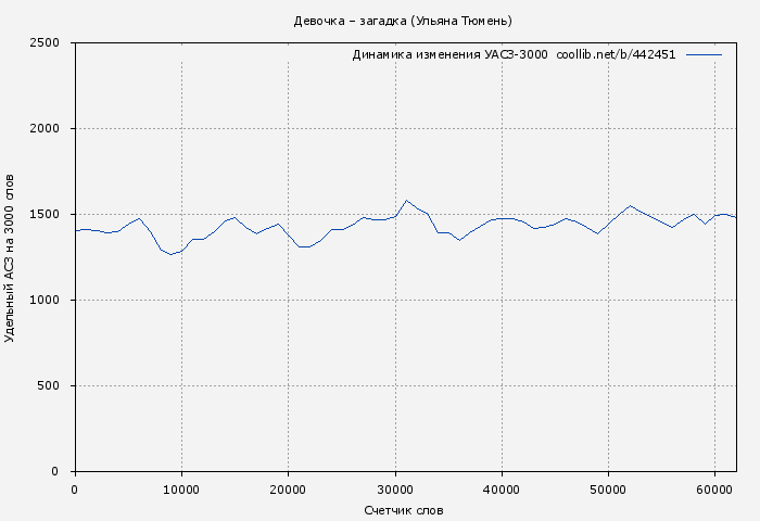 Удельный АСЗ-3000 книги № 442451: Девочка – загадка (Ульяна Тюмень)