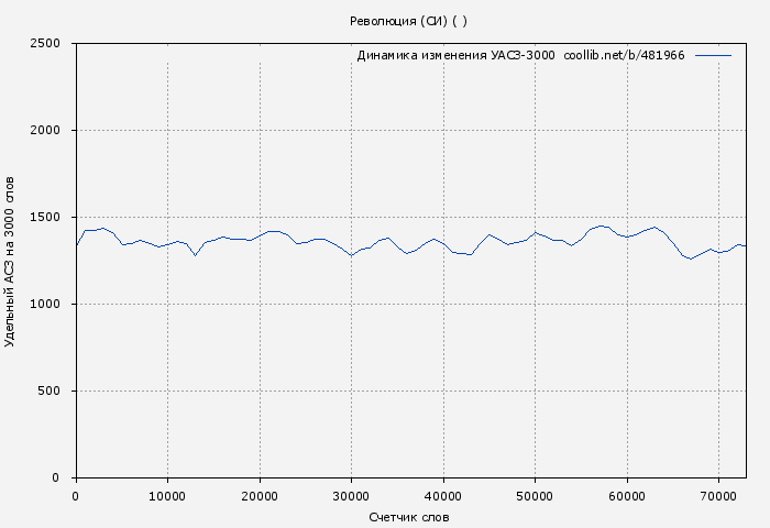 Удельный АСЗ-3000 книги № 481966: Революция (СИ) (Оро Призывающий)