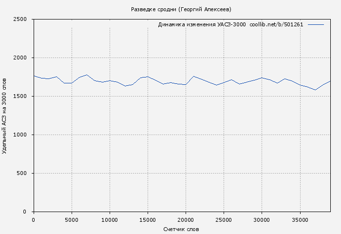 Удельный АСЗ-3000 книги № 501261: Разведке сродни (Георгий Алексеев)