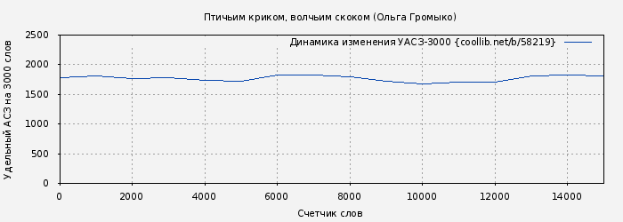 Удельный АСЗ-3000 книги № 58219: Птичьим криком, волчьим скоком (Ольга Громыко)