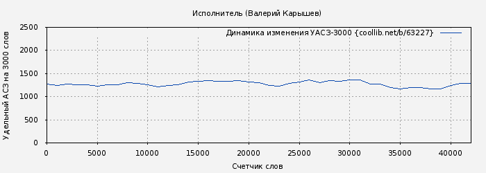 Удельный АСЗ-3000 книги № 63227: Исполнитель (Валерий Карышев)