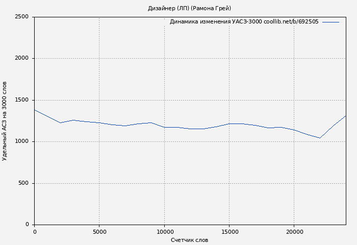 Удельный АСЗ-3000 книги № 692505: Дизайнер (ЛП) (Рамона Грей)