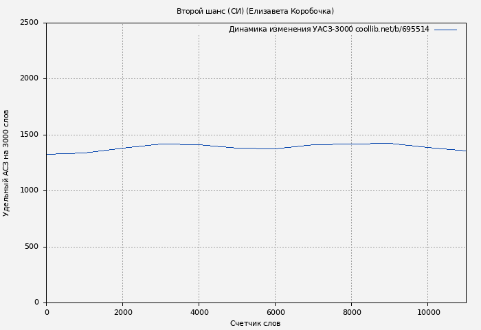 Удельный АСЗ-3000 книги № 695514: Второй шанс (СИ) (Елизавета Коробочка)