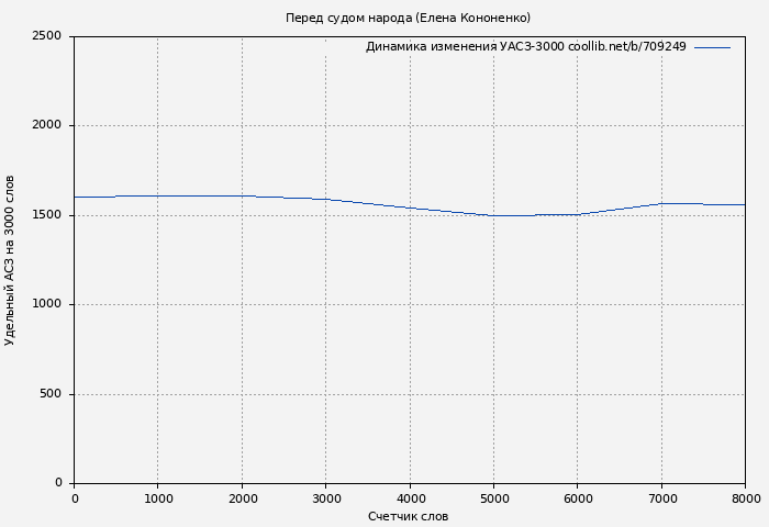 Удельный АСЗ-3000 книги № 709249: Перед судом народа (Елена Кононенко)