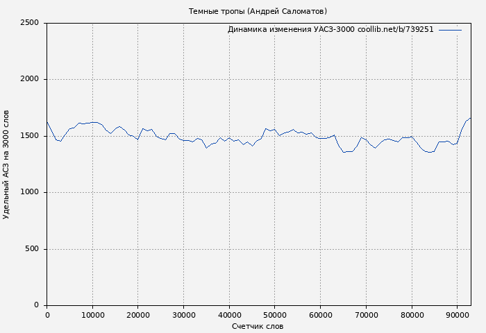 Удельный АСЗ-3000 книги № 739251: Темные тропы (Андрей Саломатов)