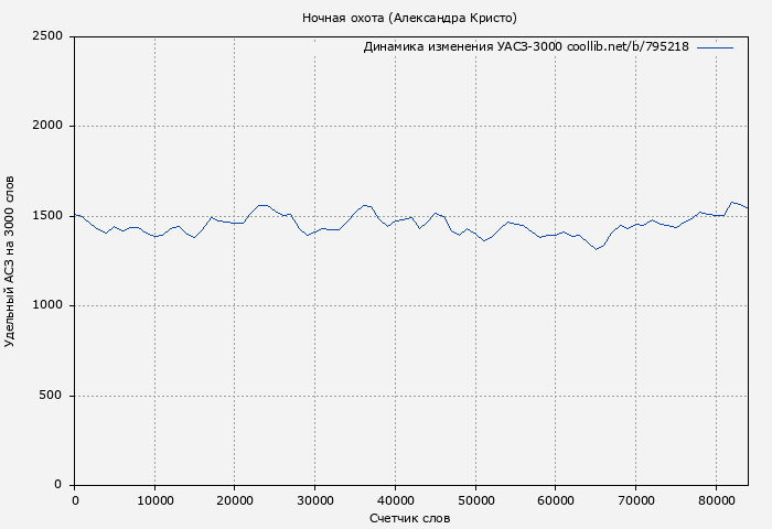 Удельный АСЗ-3000 книги № 795218: Ночная охота (Александра Кристо)