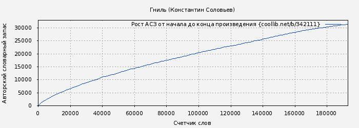 Рост АСЗ книги № 342111: Гниль (Константин Соловьев)