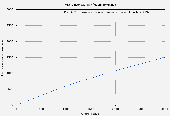 Рост АСЗ книги № 521975: Жизнь прекрасна!/? (Мария Буквина)