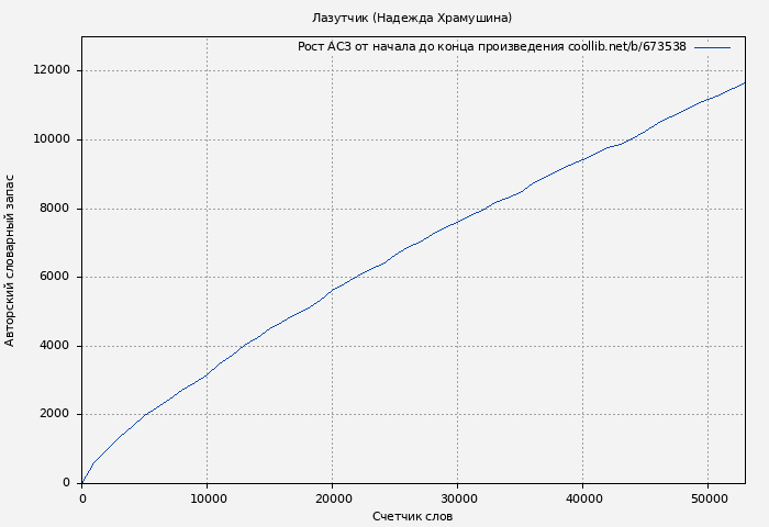 Рост АСЗ книги № 673538: Лазутчик (Надежда Храмушина)
