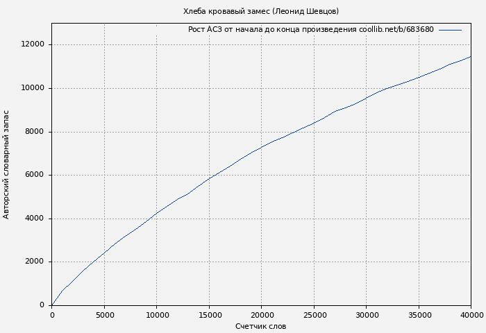 Рост АСЗ книги № 683680: Хлеба кровавый замес (Леонид Шевцов)