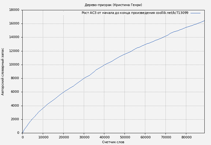 Рост АСЗ книги № 713099: Дерево-призрак (Кристина Генри)