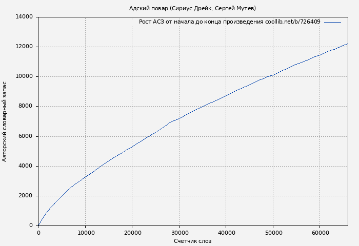 Рост АСЗ книги № 726409: Адский повар (Сириус Дрейк)