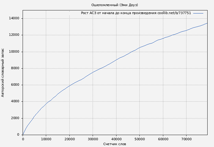 Рост АСЗ книги № 737751: Ошеломленный (Эми Доуз)