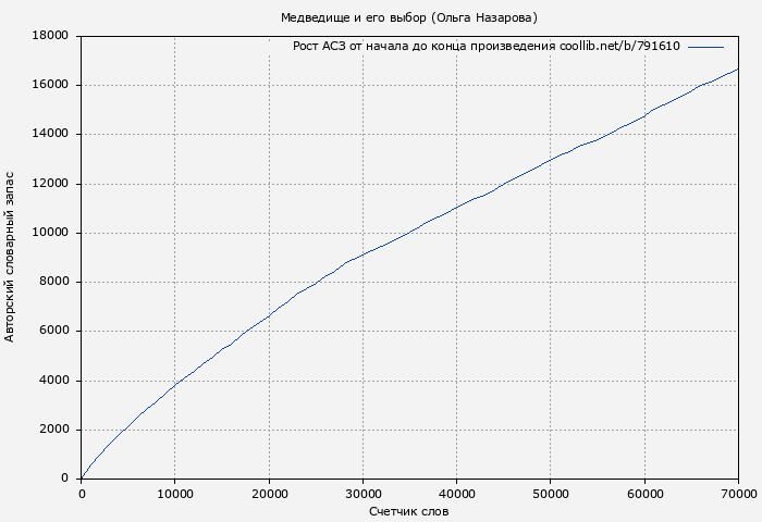 Рост АСЗ книги № 791610: Медведище и его выбор (Ольга Назарова)