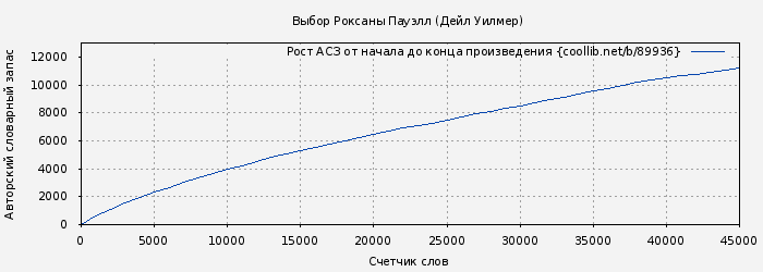 Рост АСЗ книги № 89936: Выбор Роксаны Пауэлл (Дейл Уилмер)