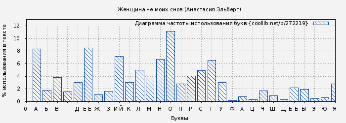 Диаграма использования букв книги № 272219: Женщина не моих снов (Анастасия Эльберг)