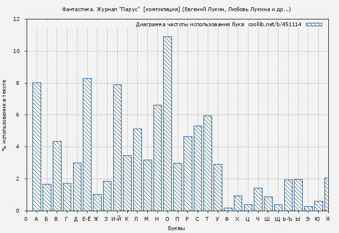 Диаграма использования букв книги № 451114: Фантастика. Журнал "Парус"  [компиляция] (Евгений Лукин)
