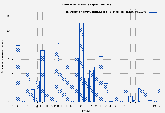 Диаграма использования букв книги № 521975: Жизнь прекрасна!/? (Мария Буквина)