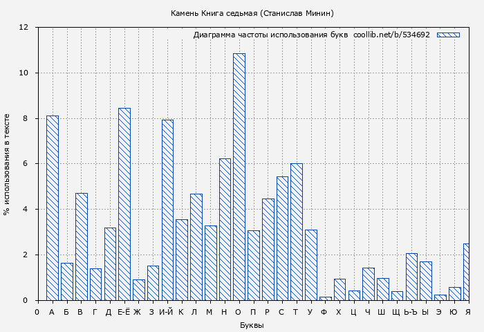 Диаграма использования букв книги № 534692: Камень Книга седьмая (Станислав Минин)