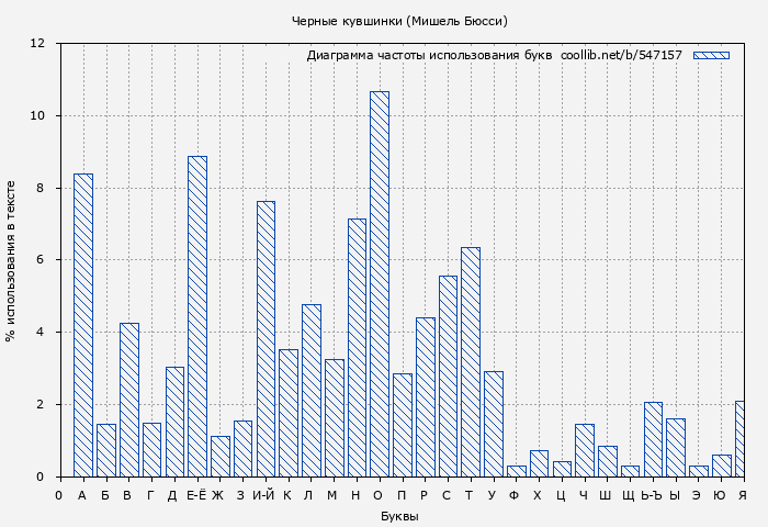 Диаграма использования букв книги № 547157: Черные кувшинки (Мишель Бюсси)