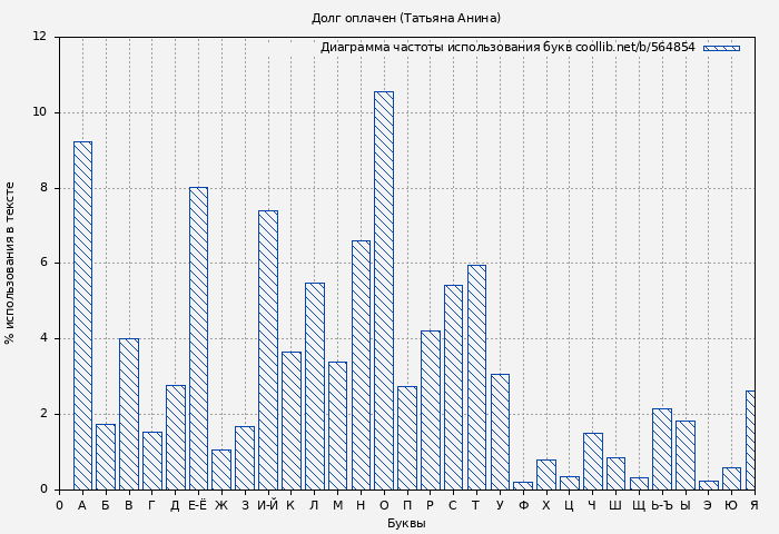 Диаграма использования букв книги № 564854: Долг оплачен (Татьяна Анина)