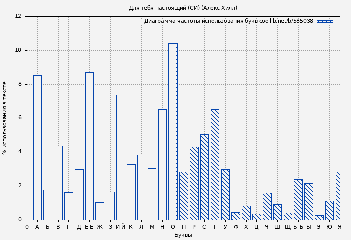 Диаграма использования букв книги № 585038: Для тебя настоящий (СИ) (Алекс Хилл)
