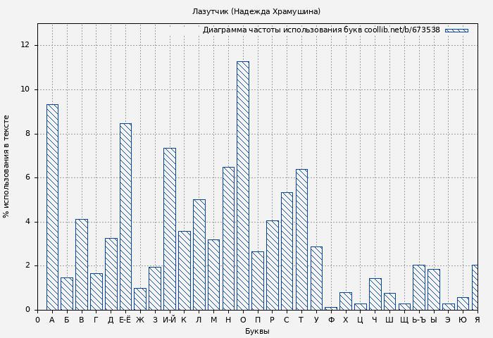 Диаграма использования букв книги № 673538: Лазутчик (Надежда Храмушина)