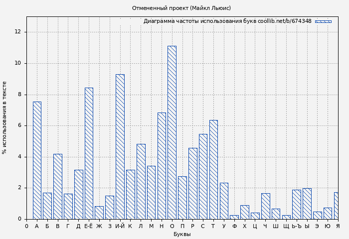 Диаграма использования букв книги № 674348: Отмененный проект (Майкл Льюис)