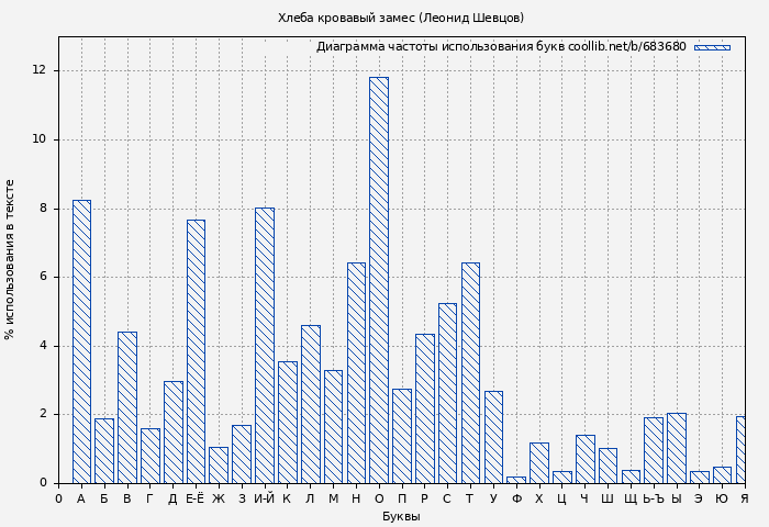 Диаграма использования букв книги № 683680: Хлеба кровавый замес (Леонид Шевцов)