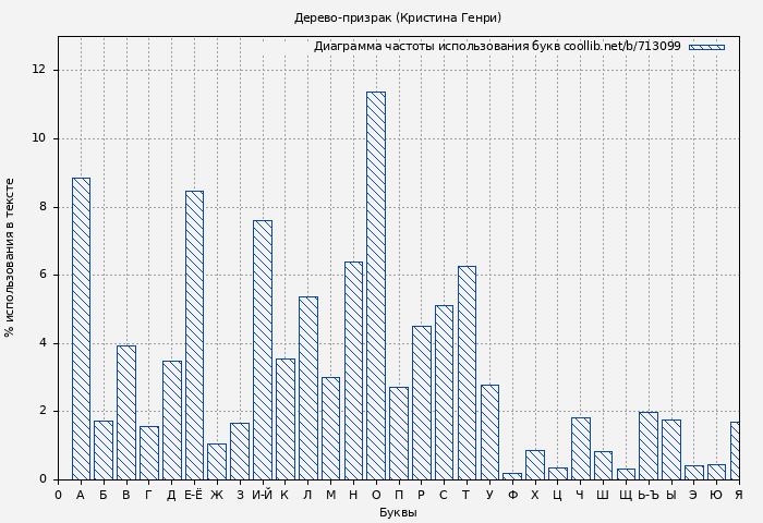 Диаграма использования букв книги № 713099: Дерево-призрак (Кристина Генри)