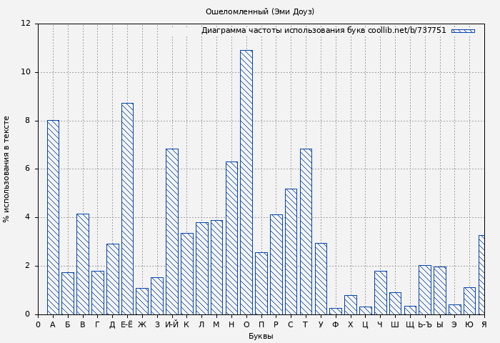 Диаграма использования букв книги № 737751: Ошеломленный (Эми Доуз)