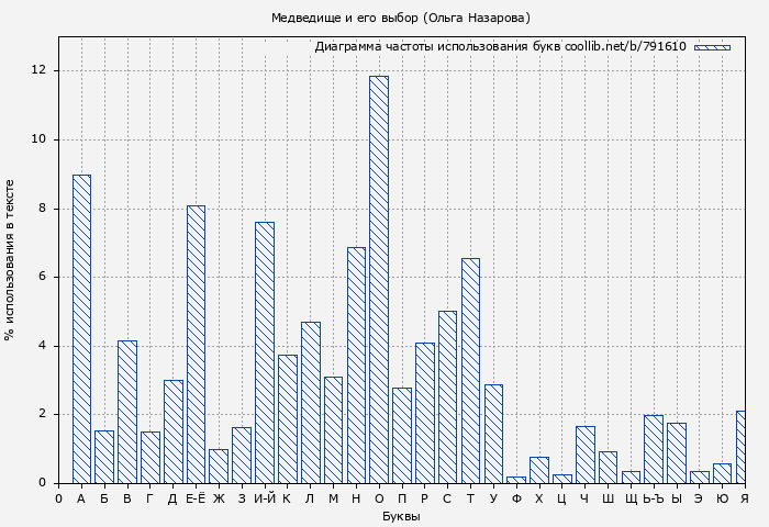 Диаграма использования букв книги № 791610: Медведище и его выбор (Ольга Назарова)