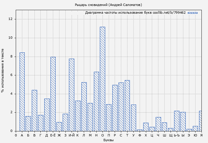 Диаграма использования букв книги № 799462: Рыцарь сновидений (Андрей Саломатов)