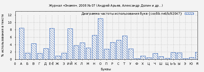 Диаграма использования букв книги № 92047: Журнал «Знамя», 2008 № 07 (Андрей Арьев)