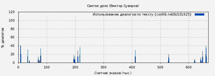 Использование диалогов по тексту книги № 101625: Святое дело (Виктор Суворов)