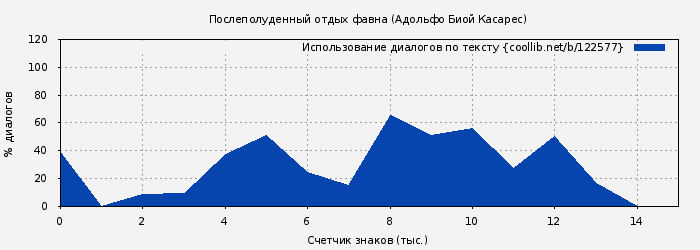 Использование диалогов по тексту книги № 122577: Послеполуденный отдых фавна (Адольфо Биой Касарес)