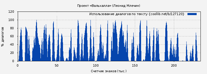 Использование диалогов по тексту книги № 127120: Проект «Вальхалла» (Леонид Млечин)